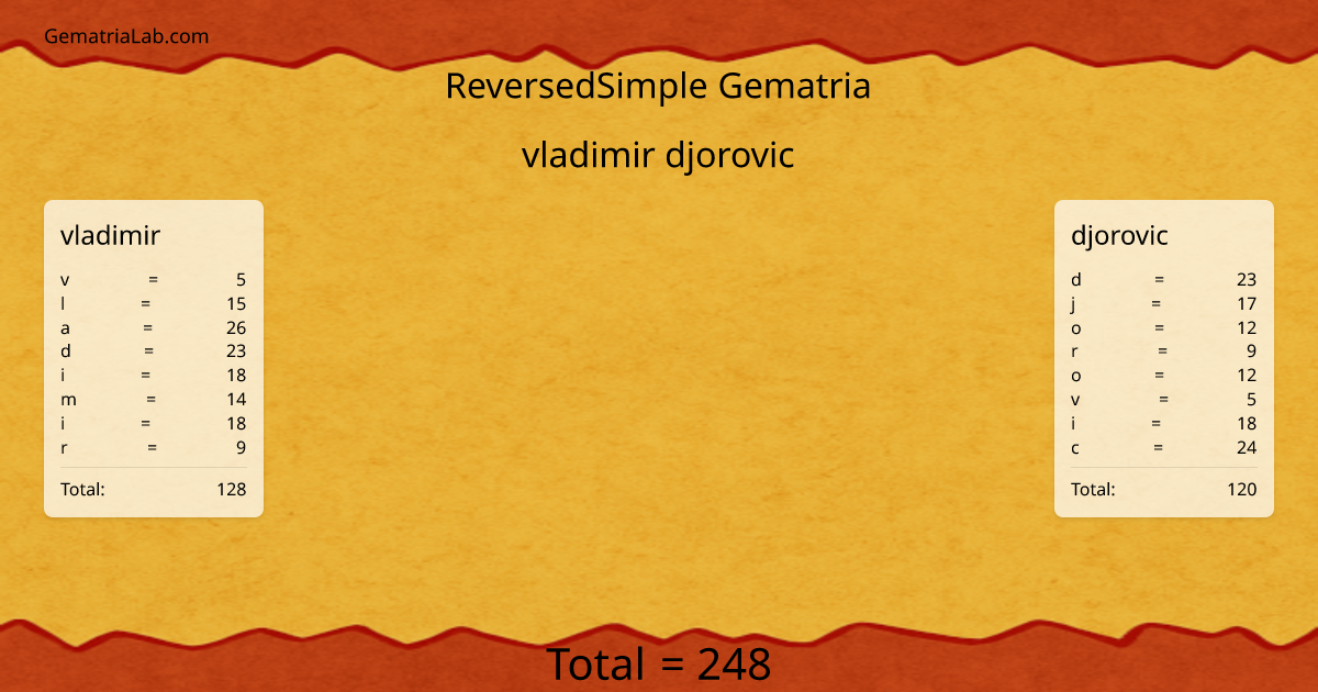 vladimir djorovic in reversedSimple Gematria